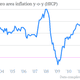 Euro area inflation looks more like deflation, but because it’s still at 2.0%, the ECB isn’t worried.